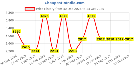 myntra.com Monte Carlo Men Woollen Pullover With Pocket Detailing monte carlo Price History Graph from 30 Dec 2024 to 13 Oct 2025