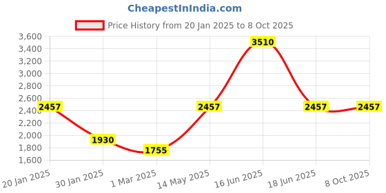 myntra.com Monte Carlo Men Woollen Self Design Pullover monte carlo Price History Graph from 20 Jan 2025 to 8 Oct 2025