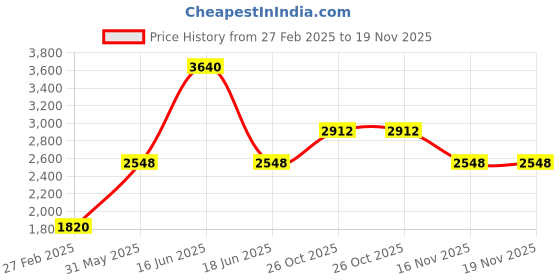 myntra.com Monte Carlo Men Woollen Self Design V Neck Sleeveless Pullover Sweater monte carlo Price History Graph from 27 Feb 2025 to 18 Nov 2025