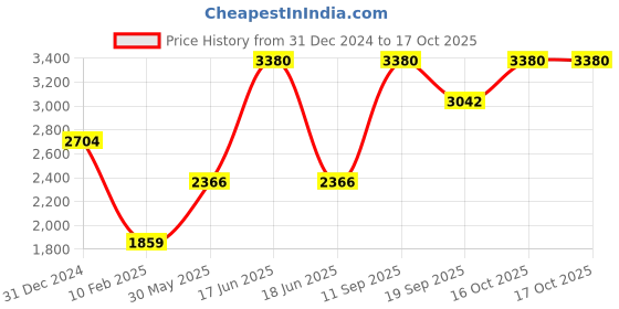 myntra.com Monte Carlo Men Woollen Sleeveless Cardigan monte carlo Price History Graph from 31 Dec 2024 to 16 Oct 2025