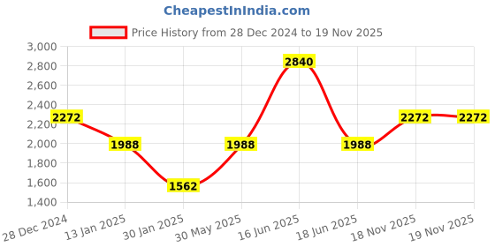 myntra.com Monte Carlo Men Woollen Sleeveless Casual Sweater Vest monte carlo Price History Graph from 28 Dec 2024 to 18 Nov 2025