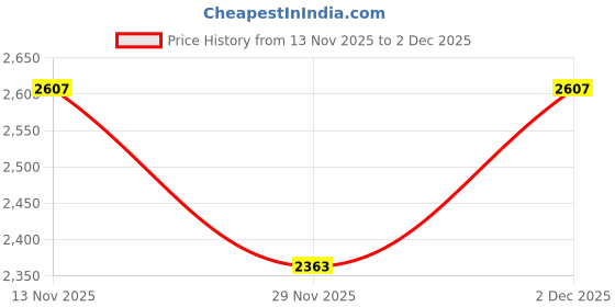 myntra.com Monte Carlo Men Woollen Sleeveless Sweater Vest monte carlo Price History Graph from 13 Nov 2025 to 2 Dec 2025