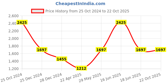 myntra.com Monte Carlo Men Woollen Sweater Vest monte carlo Price History Graph from 25 Oct 2024 to 22 Oct 2025