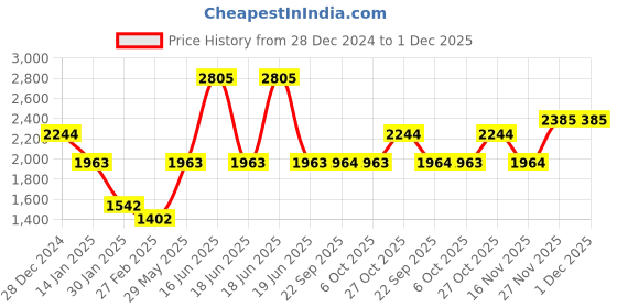 myntra.com Monte Carlo Men Woollen Sweater Vest monte carlo Price History Graph from 28 Dec 2024 to 30 Nov 2025
