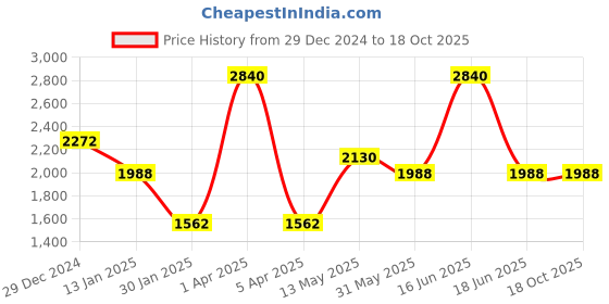 myntra.com Monte Carlo Men Woollen Sweater Vest monte carlo Price History Graph from 29 Dec 2024 to 18 Oct 2025