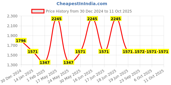 myntra.com Monte Carlo Men Woollen Sweater Vest monte carlo Price History Graph from 30 Dec 2024 to 11 Oct 2025