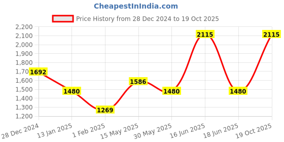 myntra.com Monte Carlo Men Woollen Sweater Vest monte carlo Price History Graph from 28 Dec 2024 to 19 Oct 2025