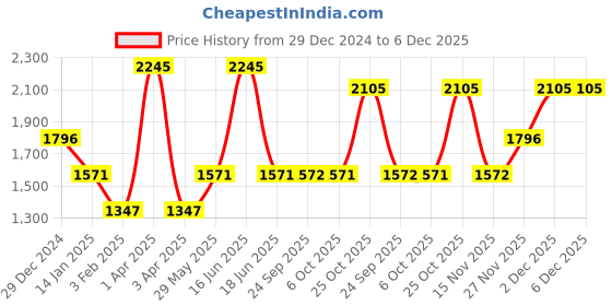 myntra.com Monte Carlo Men Woollen Sweater Vest monte carlo Price History Graph from 29 Dec 2024 to 5 Dec 2025