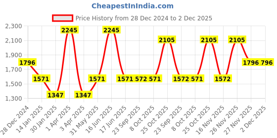 myntra.com Monte Carlo Men Woollen Sweater Vest monte carlo Price History Graph from 28 Dec 2024 to 1 Dec 2025
