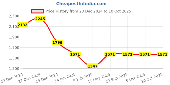 myntra.com Monte Carlo Men Woollen Sweater Vest monte carlo Price History Graph from 23 Dec 2024 to 4 Oct 2025