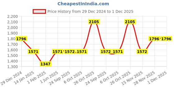 myntra.com Monte Carlo Men Woollen Sweater Vest monte carlo Price History Graph from 29 Dec 2024 to 30 Nov 2025