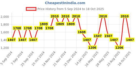 myntra.com Monte Carlo Men Woollen Sweater Vest monte carlo Price History Graph from 5 Sep 2024 to 18 Oct 2025
