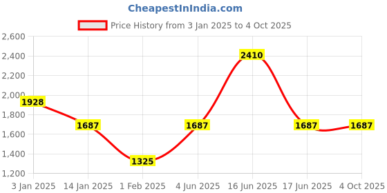 myntra.com Monte Carlo Men Woollen Sweater Vest monte carlo Price History Graph from 3 Jan 2025 to 4 Oct 2025