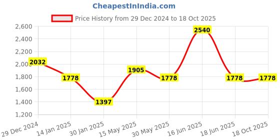myntra.com Monte Carlo Men Woollen Sweater Vest monte carlo Price History Graph from 29 Dec 2024 to 18 Oct 2025