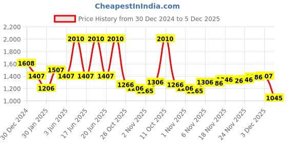 myntra.com Monte Carlo Men Woollen Sweater Vest monte carlo Price History Graph from 30 Dec 2024 to 5 Dec 2025