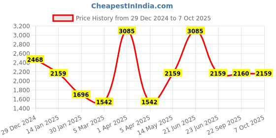 myntra.com Monte Carlo Men Woollen Sweater Vest monte carlo Price History Graph from 29 Dec 2024 to 7 Oct 2025