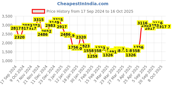 myntra.com Monte Carlo Men Woollen Sweater Vest monte carlo Price History Graph from 17 Sep 2024 to 15 Oct 2025