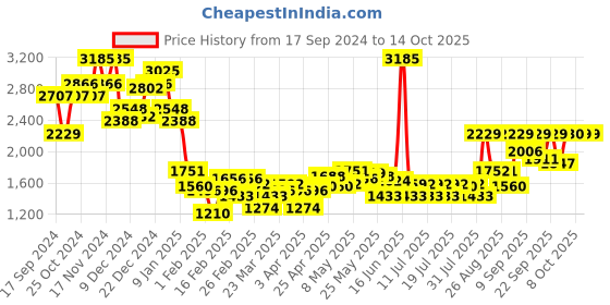 myntra.com Monte Carlo Men Woollen Sweater Vest monte carlo Price History Graph from 17 Sep 2024 to 13 Oct 2025
