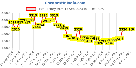 myntra.com Monte Carlo Men Woollen Sweater Vest monte carlo Price History Graph from 17 Sep 2024 to 9 Oct 2025