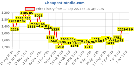 myntra.com Monte Carlo Men Woollen Sweater Vest monte carlo Price History Graph from 17 Sep 2024 to 13 Oct 2025