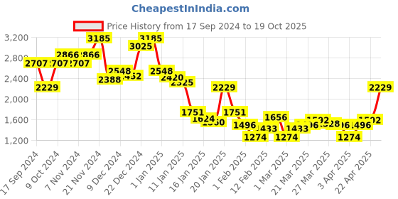 myntra.com Monte Carlo Men Woollen Sweater Vest monte carlo Price History Graph from 17 Sep 2024 to 19 Oct 2025