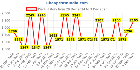 myntra.com Monte Carlo Men Woollen Sweater Vest monte carlo Price History Graph from 29 Dec 2024 to 3 Dec 2025