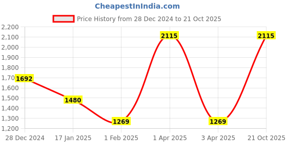 myntra.com Monte Carlo Men Woollen Sweater Vest monte carlo Price History Graph from 28 Dec 2024 to 21 Oct 2025