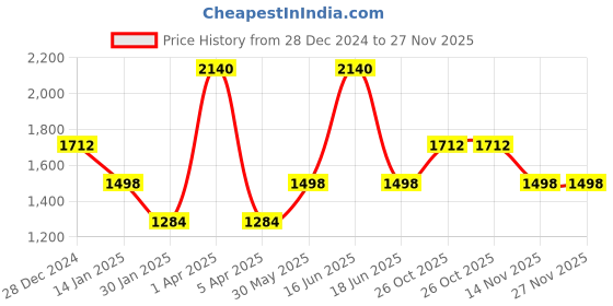 myntra.com Monte Carlo Men Woollen Sweater Vest monte carlo Price History Graph from 28 Dec 2024 to 27 Nov 2025