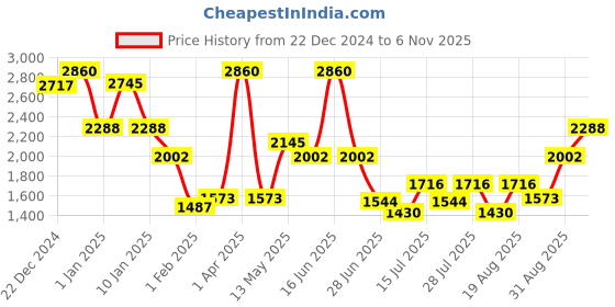 myntra.com Monte Carlo Men Woollen Sweater Vest monte carlo Price History Graph from 22 Dec 2024 to 6 Nov 2025