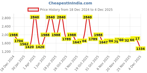 myntra.com Monte Carlo Men Woollen Sweater Vest monte carlo Price History Graph from 18 Dec 2024 to 4 Dec 2025