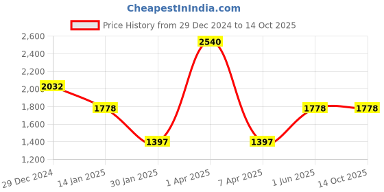 myntra.com Monte Carlo Men Woollen Sweater Vest monte carlo Price History Graph from 29 Dec 2024 to 12 Oct 2025