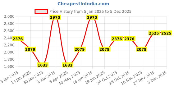 myntra.com Monte Carlo Men Woollen Sweater Vest monte carlo Price History Graph from 5 Jan 2025 to 5 Dec 2025