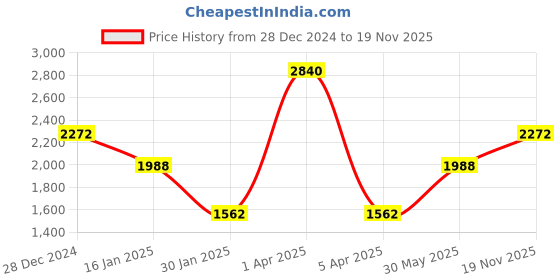 myntra.com Monte Carlo Men Woollen Sweater Vest monte carlo Price History Graph from 28 Dec 2024 to 19 Nov 2025