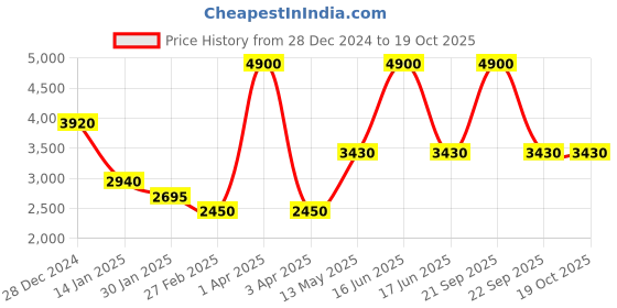 myntra.com Monte Carlo Men Woollen Sweater Vest monte carlo Price History Graph from 28 Dec 2024 to 17 Oct 2025