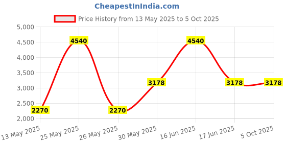 myntra.com Monte Carlo Men Woollen Sweater Vest monte carlo Price History Graph from 13 May 2025 to 4 Oct 2025