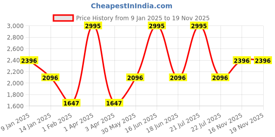 myntra.com Monte Carlo Men Woollen Sweater Vest monte carlo Price History Graph from 9 Jan 2025 to 17 Nov 2025