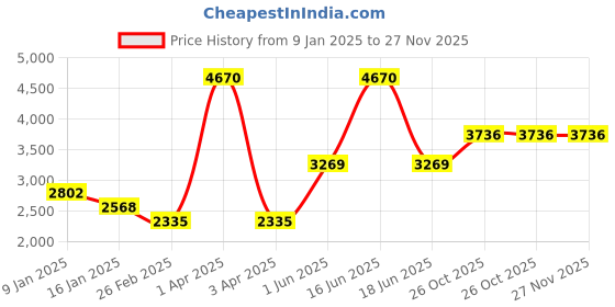 myntra.com Monte Carlo Men Woollen Sweater Vest monte carlo Price History Graph from 9 Jan 2025 to 26 Nov 2025
