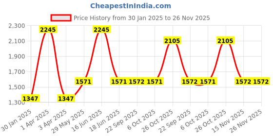myntra.com Monte Carlo Men Woollen Sweater Vest monte carlo Price History Graph from 30 Jan 2025 to 26 Nov 2025