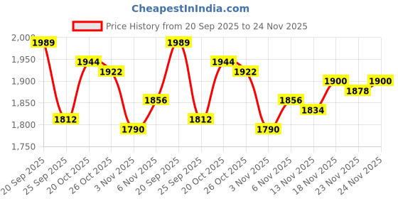 myntra.com Monte Carlo Men Woollen Sweater Vest monte carlo Price History Graph from 20 Sep 2025 to 24 Nov 2025