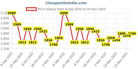 myntra.com Monte Carlo Men Woollen Sweater Vest monte carlo Price History Graph from 8 Sep 2025 to 24 Nov 2025