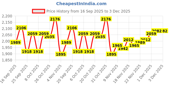 myntra.com Monte Carlo Men Woollen Sweater Vest monte carlo Price History Graph from 16 Sep 2025 to 2 Dec 2025