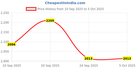 myntra.com Monte Carlo Men Woollen Sweater Vest monte carlo Price History Graph from 10 Sep 2025 to 4 Oct 2025