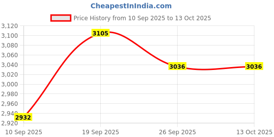 myntra.com Monte Carlo Men Woollen Sweater Vest monte carlo Price History Graph from 10 Sep 2025 to 13 Oct 2025