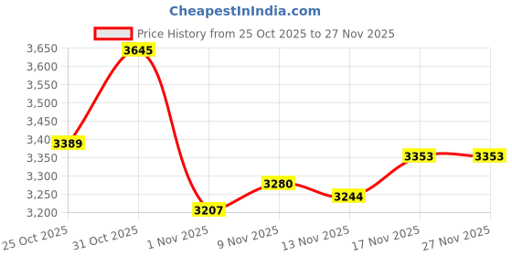myntra.com Monte Carlo Men Woollen Sweater Vest monte carlo Price History Graph from 25 Oct 2025 to 27 Nov 2025