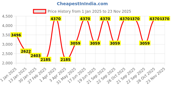 myntra.com Monte Carlo Men Woollen V-neck Pullover monte carlo Price History Graph from 1 Jan 2025 to 22 Nov 2025
