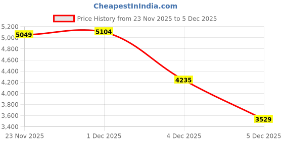 myntra.com Monte Carlo Men Woollen V Neck Sleeveless Cardigan Sweaters monte carlo Price History Graph from 23 Nov 2025 to 5 Dec 2025