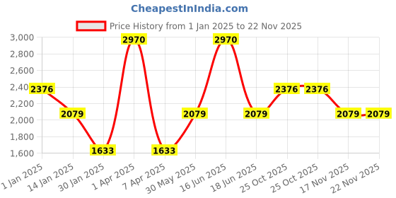 myntra.com Monte Carlo Men Woollen V-Neck Sleeveless Pullover Sweater monte carlo Price History Graph from 1 Jan 2025 to 22 Nov 2025