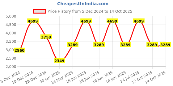 myntra.com Monte Carlo Men Woven Design Nehru Jacket monte carlo Price History Graph from 5 Dec 2024 to 14 Oct 2025