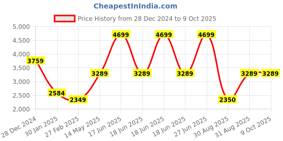 myntra.com Monte Carlo Men Woven Design Nehru Jackets monte carlo Price History Graph from 28 Dec 2024 to 9 Oct 2025