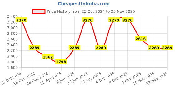 myntra.com Monte Carlo Men Yellow Pullover monte carlo Price History Graph from 25 Oct 2024 to 22 Nov 2025